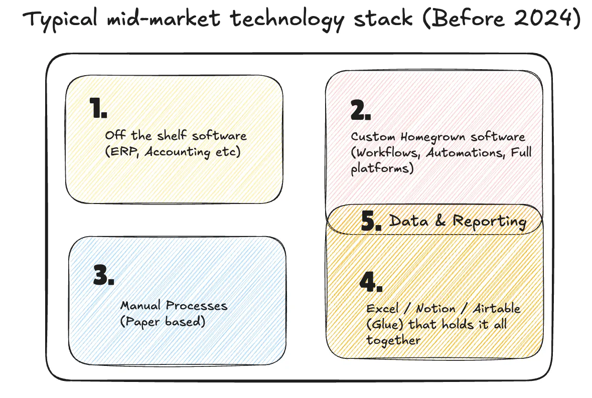 Sketch of a typical pre-2024 growing company's stack: packaged software, homegrown tools, paper processes and spreadsheets