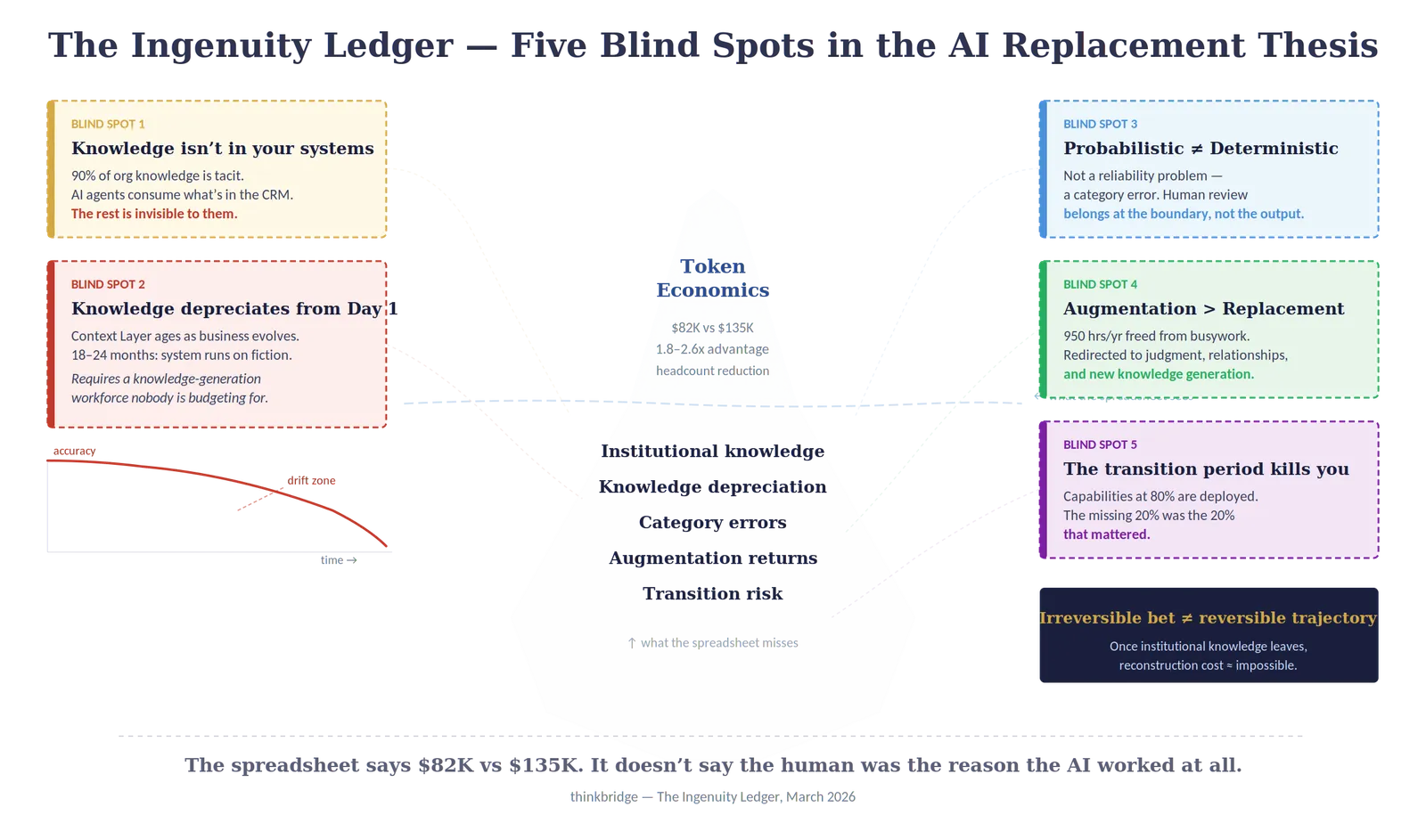 Diagram of five blind spots in the AI replacement thesis, from tacit knowledge loss to transition risk