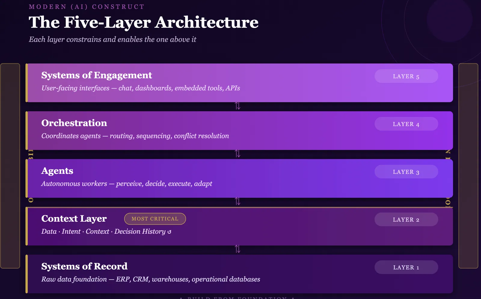 Diagram of five enterprise AI layers, from systems of record and the context layer up to agents and user interfaces