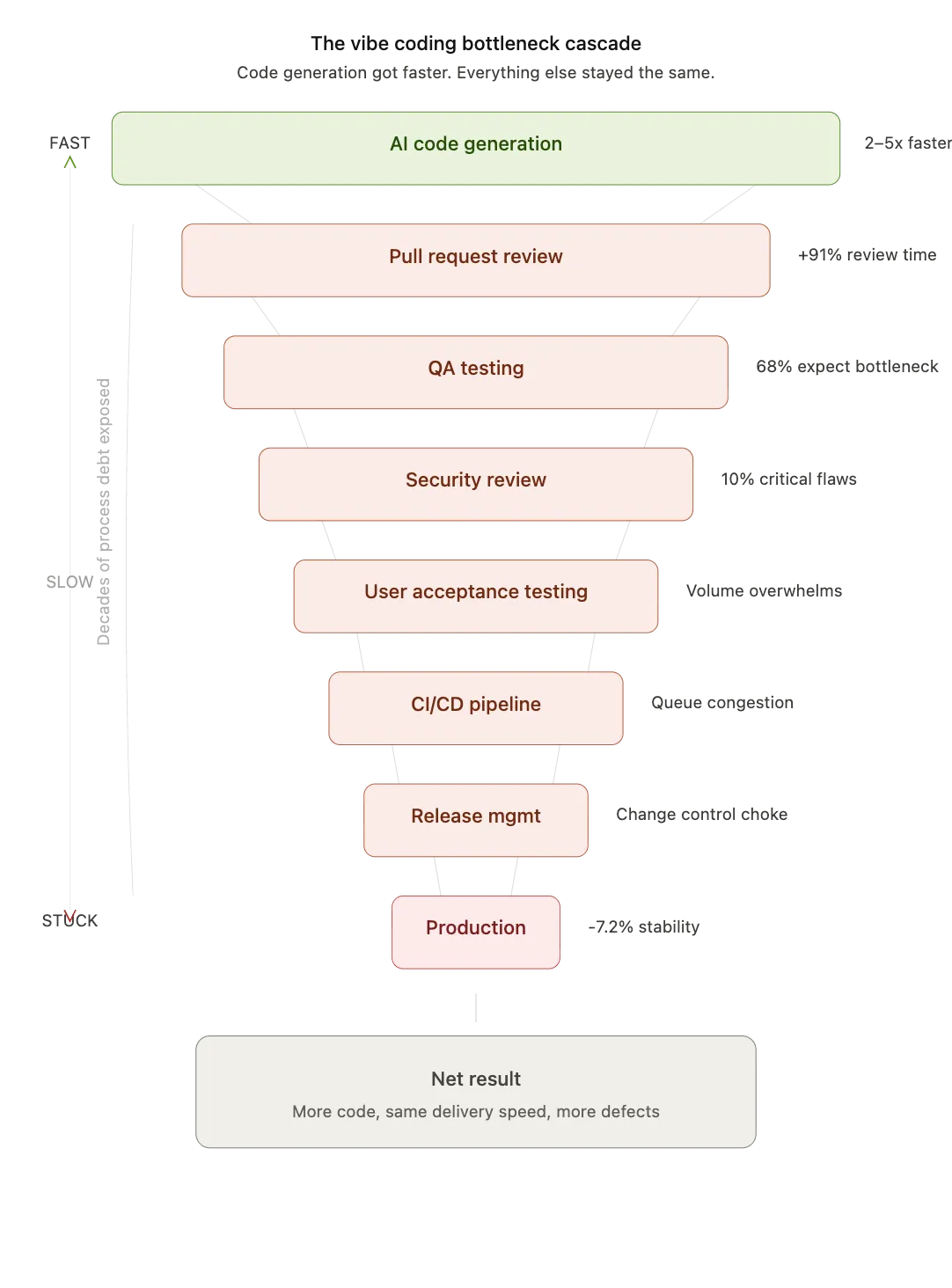 Funnel diagram showing AI code generation speeding up while review, testing and release stages bottleneck delivery.