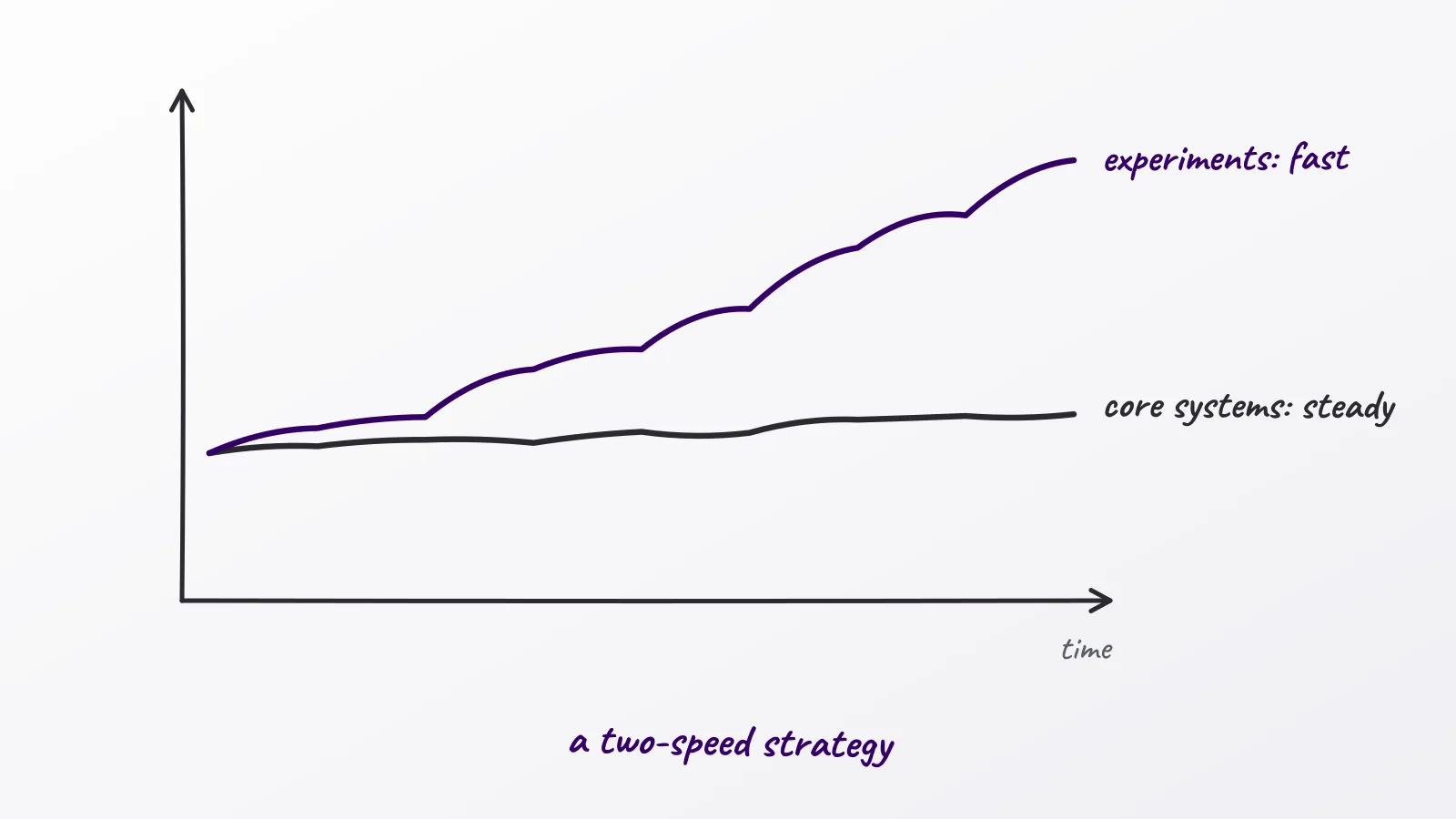 Hand-drawn whiteboard sketch: a two-speed strategy; core systems: steady; experiments: fast; time