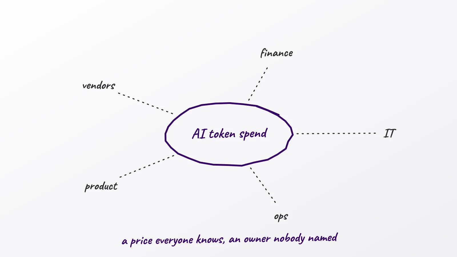 Hand-drawn whiteboard sketch: AI token spend; a price everyone knows, an owner nobody named; finance; IT; ops; product