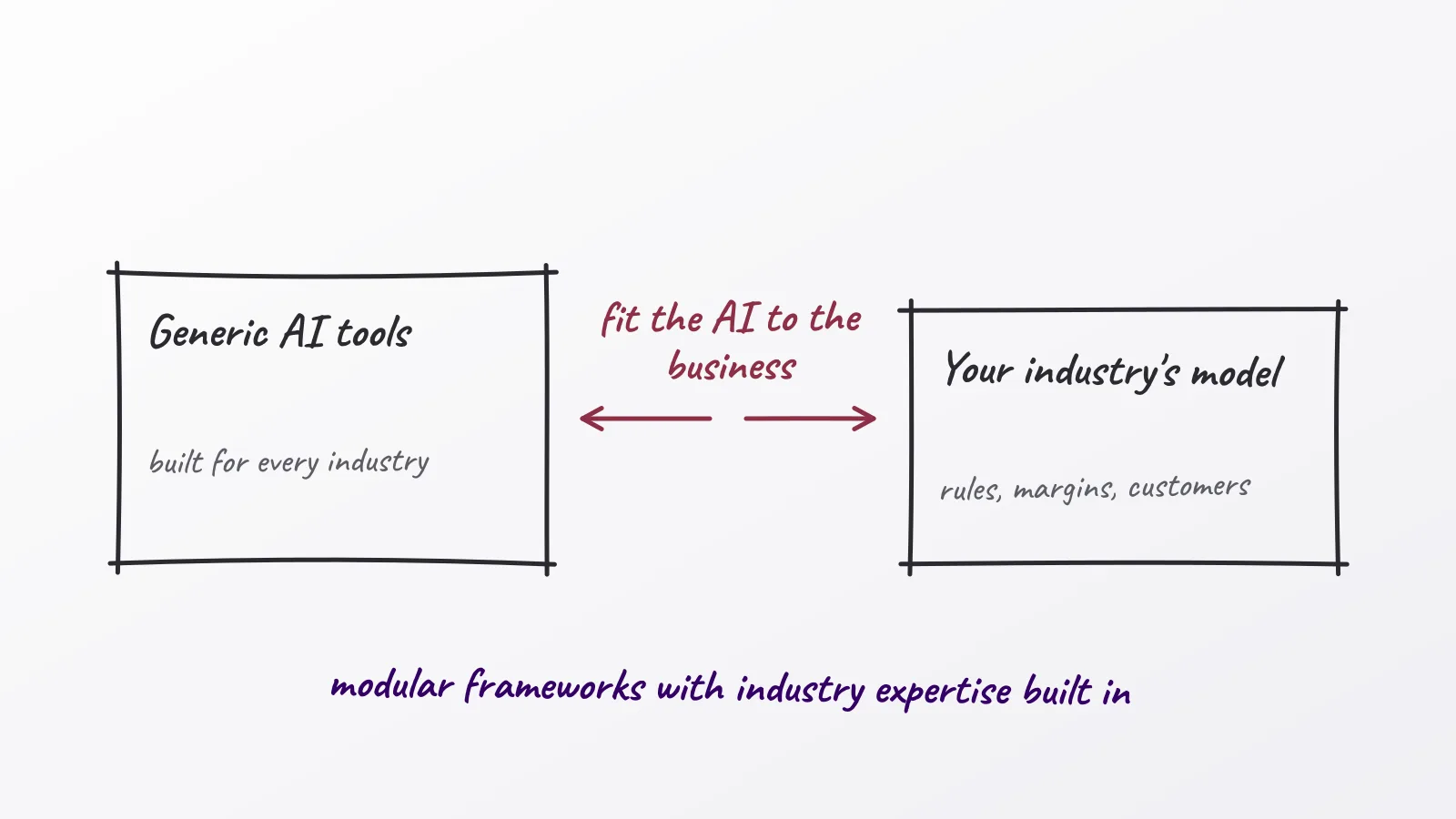 Hand-drawn whiteboard sketch: Generic AI tools; Your industry's model; fit the AI to the business; modular frameworks with industry expertise built in