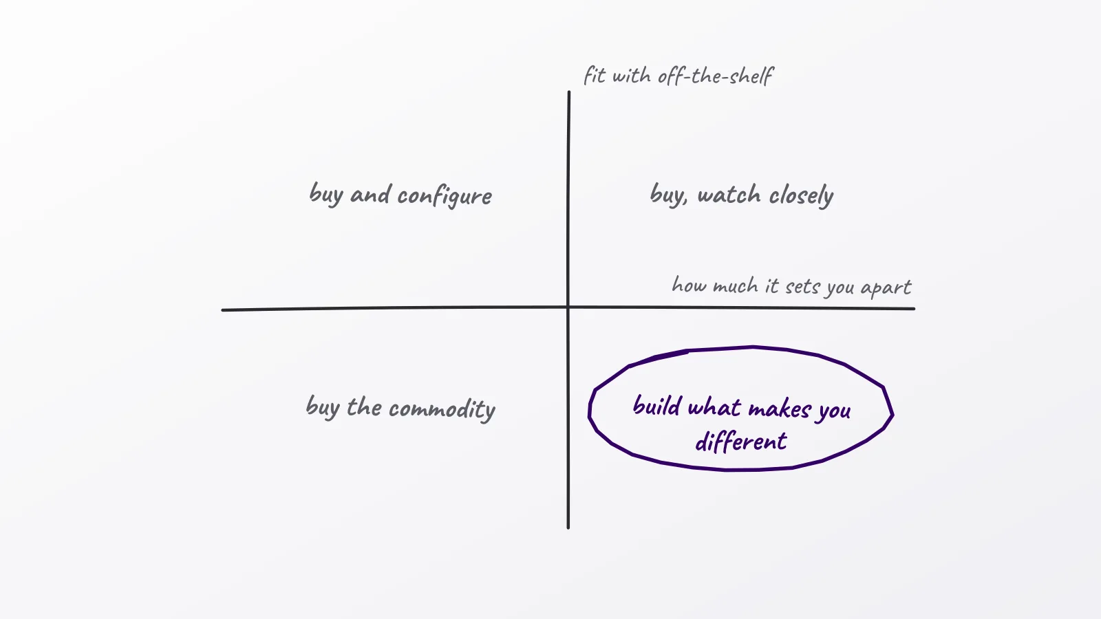 Hand-drawn whiteboard sketch: buy and configure; buy, watch closely; buy the commodity; build what makes you different; how much it sets you apart; fit with off-the-shelf