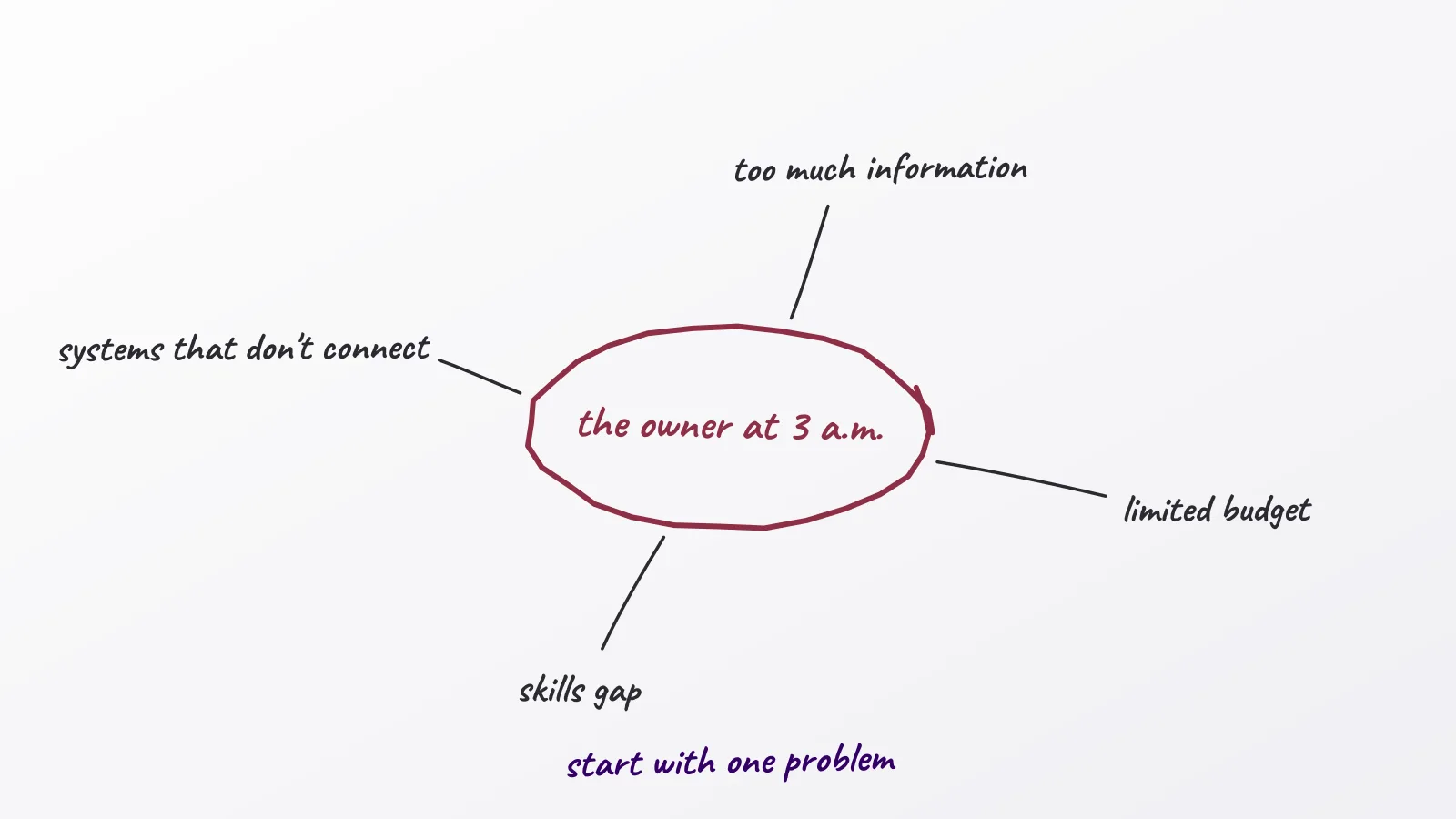 Hand-drawn whiteboard sketch: the owner at 3 a.m.; start with one problem; too much information; limited budget; skills gap; systems that don't connect