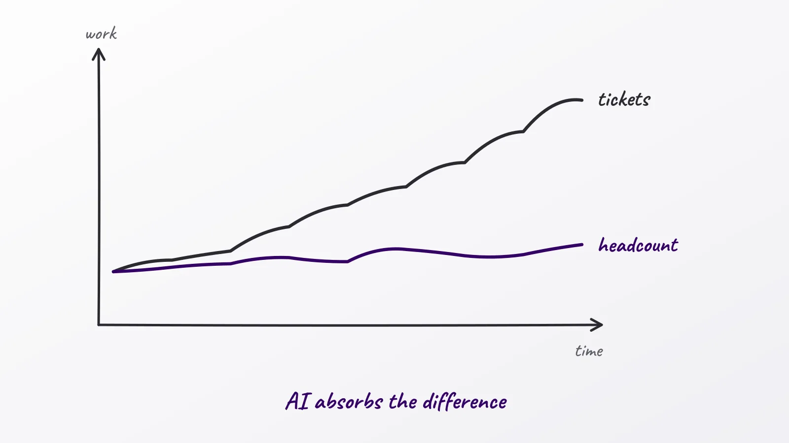 Hand-drawn whiteboard sketch: AI absorbs the difference; tickets; headcount; time; work