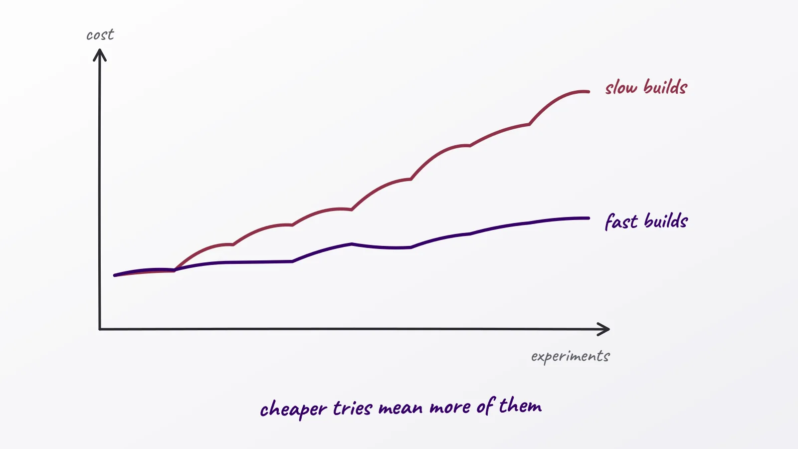 Hand-drawn whiteboard sketch: cheaper tries mean more of them; slow builds; fast builds; experiments; cost