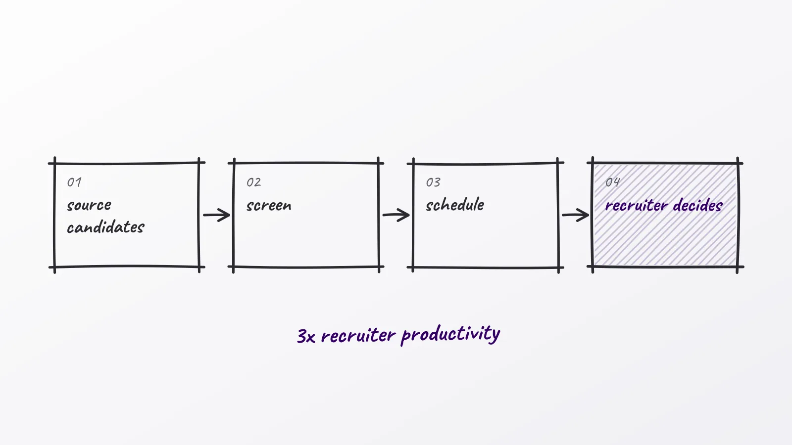 Hand-drawn whiteboard sketch: 3x recruiter productivity; source candidates; screen; schedule; recruiter decides