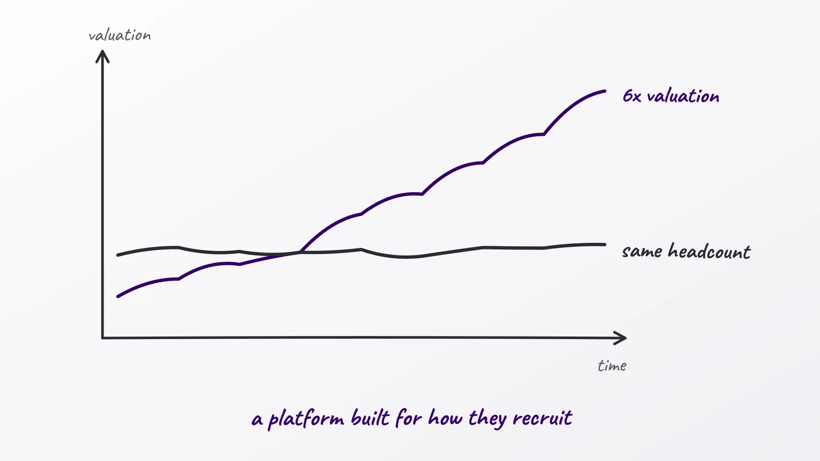 Hand-drawn whiteboard sketch: a platform built for how they recruit; 6x valuation; same headcount; time; valuation