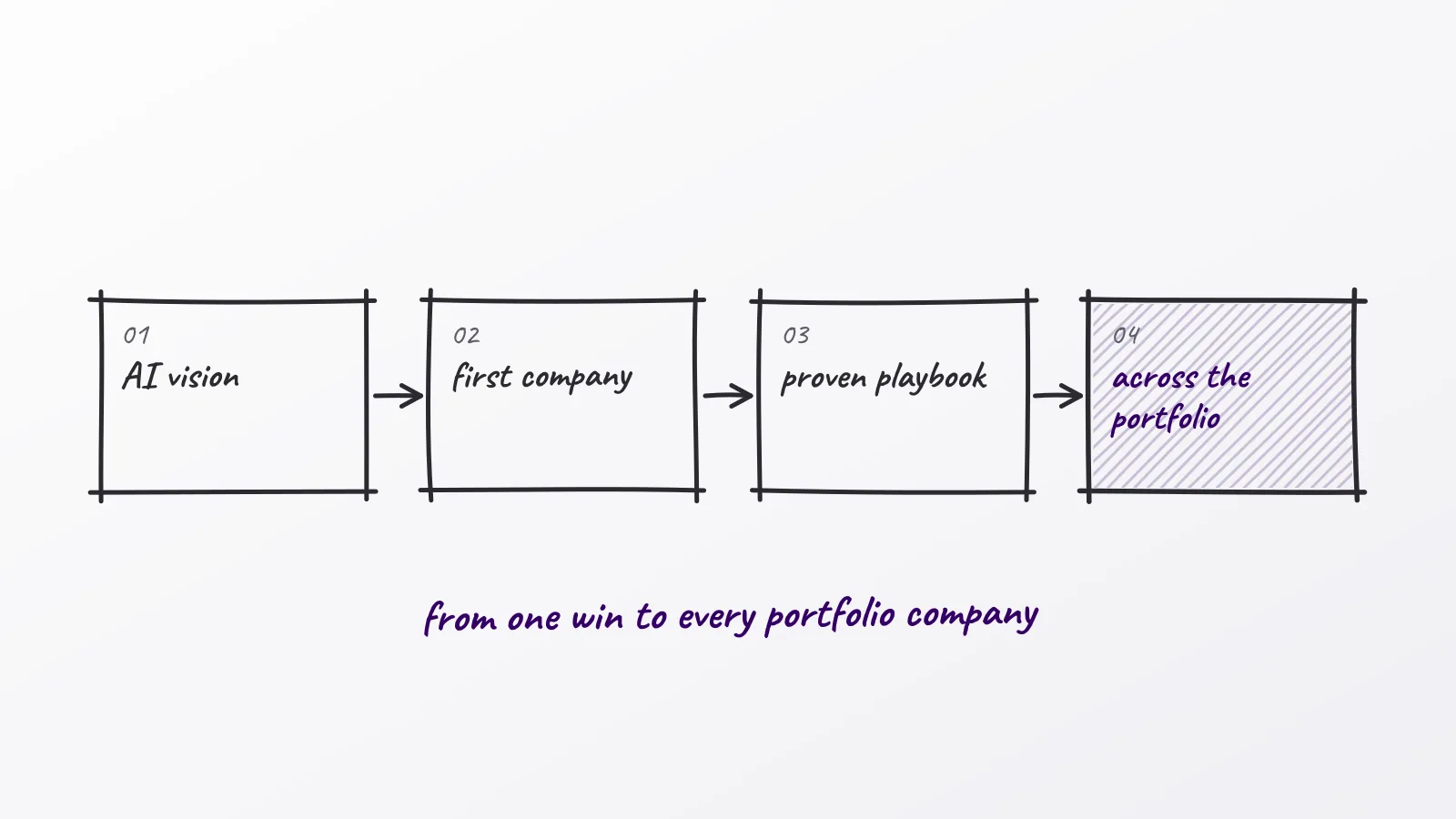 Hand-drawn whiteboard sketch: from one win to every portfolio company; AI vision; first company; proven playbook; across the portfolio