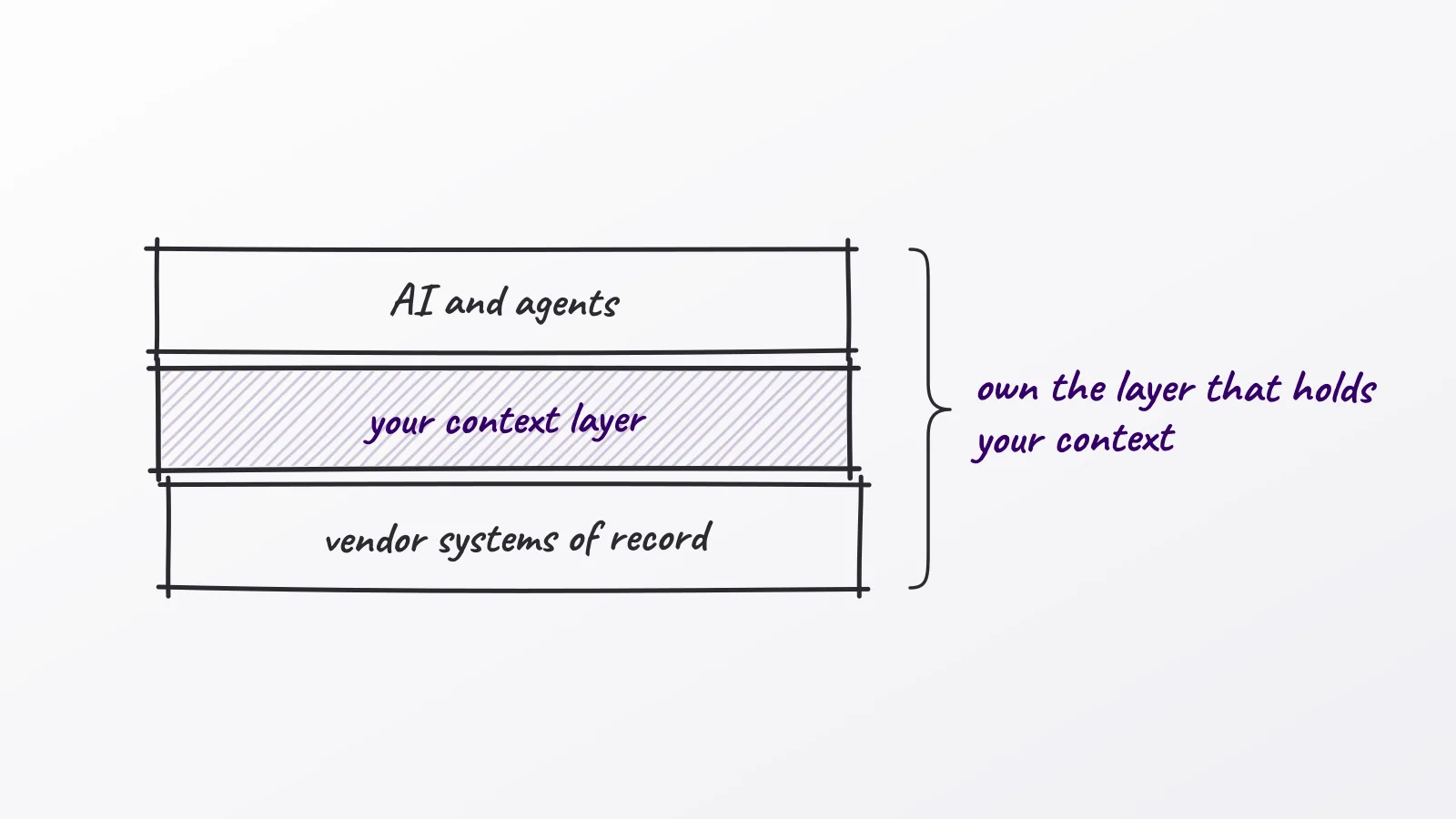 Hand-drawn whiteboard sketch: own the layer that holds your context; AI and agents; your context layer; vendor systems of record